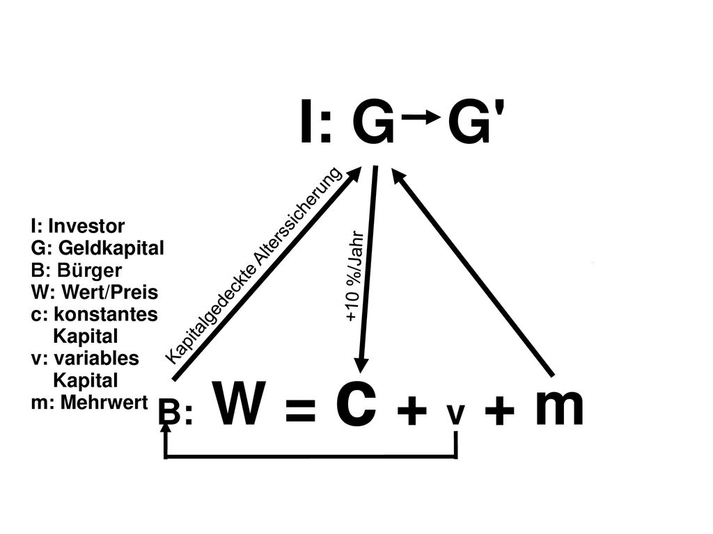 I: G G B: W = c + v + m I: Investor G: Geldkapital B: Bürger