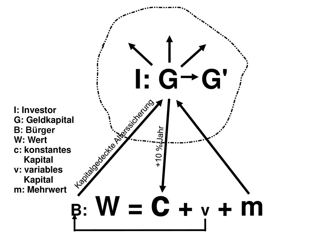 I: G G B: W = c + v + m I: Investor G: Geldkapital B: Bürger W: Wert