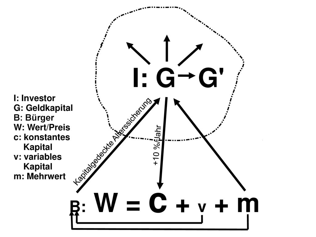 I: G G B: W = c + v + m I: Investor G: Geldkapital B: Bürger