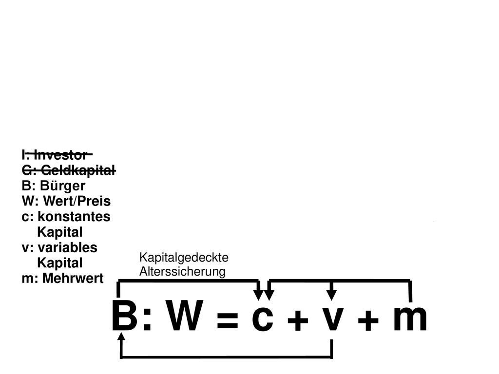 B: W = c + v + m I: Investor G: Geldkapital B: Bürger W: Wert/Preis