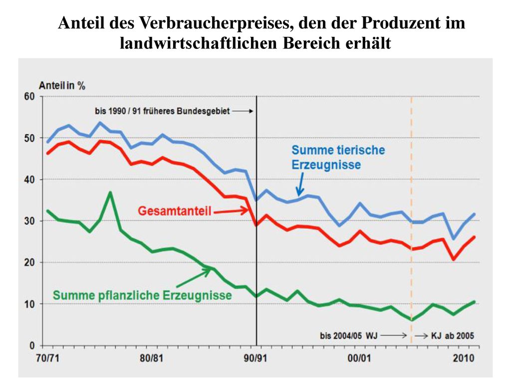 Anteil des Verbraucherpreises, den der Produzent im landwirtschaftlichen Bereich erhält