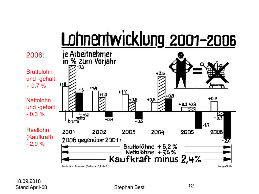 2006: Bruttolohn und -gehalt: + 0,7 % Nettolohn und -gehalt: - 0,3 %