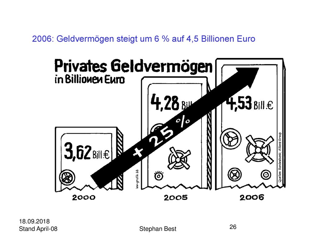 2006: Geldvermögen steigt um 6 % auf 4,5 Billionen Euro