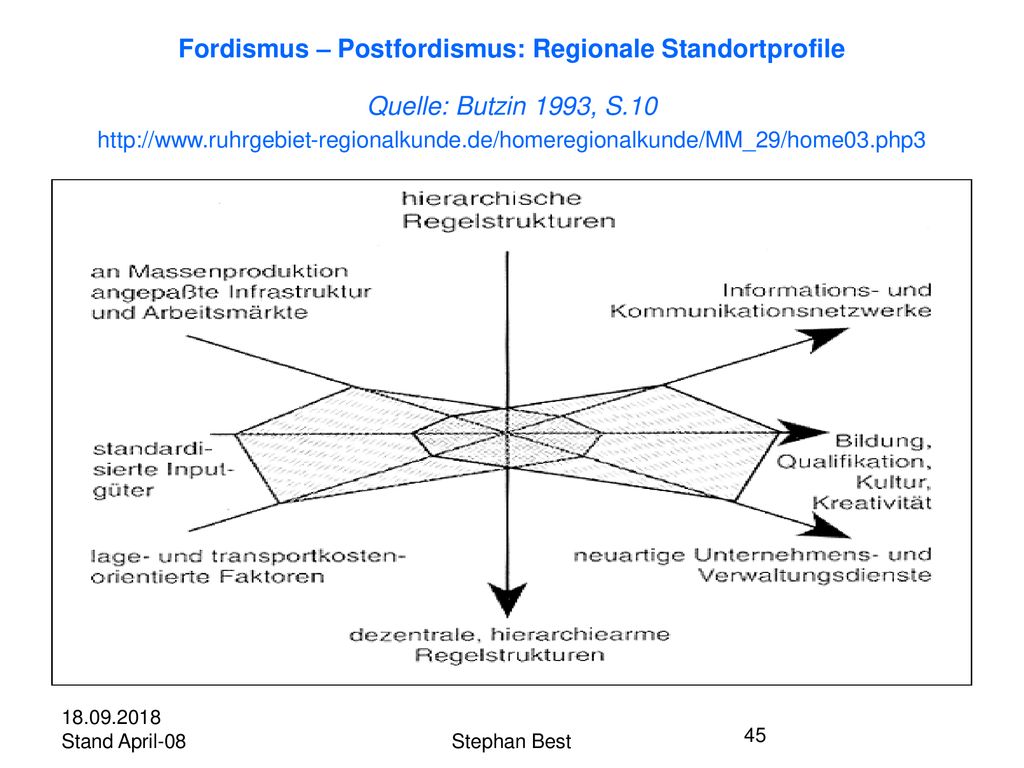 Fordismus – Postfordismus: Regionale Standortprofile Quelle: Butzin 1993, S.10