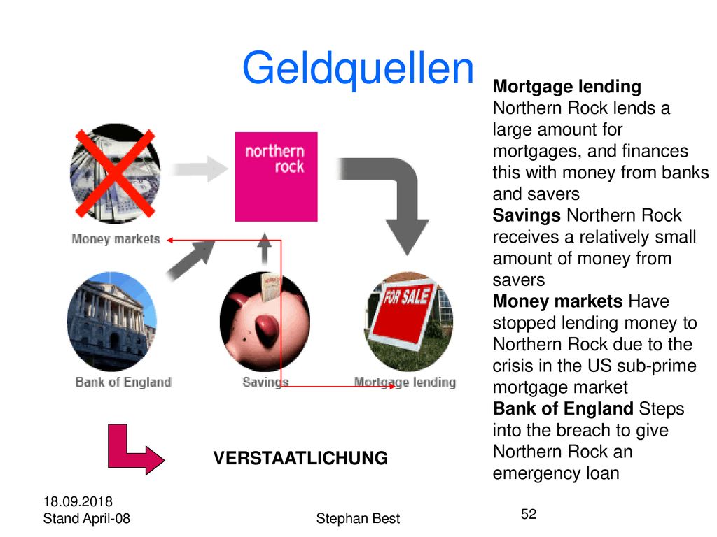 Geldquellen Mortgage lending Northern Rock lends a large amount for mortgages, and finances this with money from banks and savers.