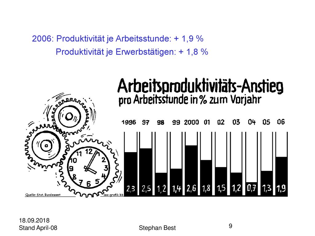 2006: Produktivität je Arbeitsstunde: + 1,9 %
