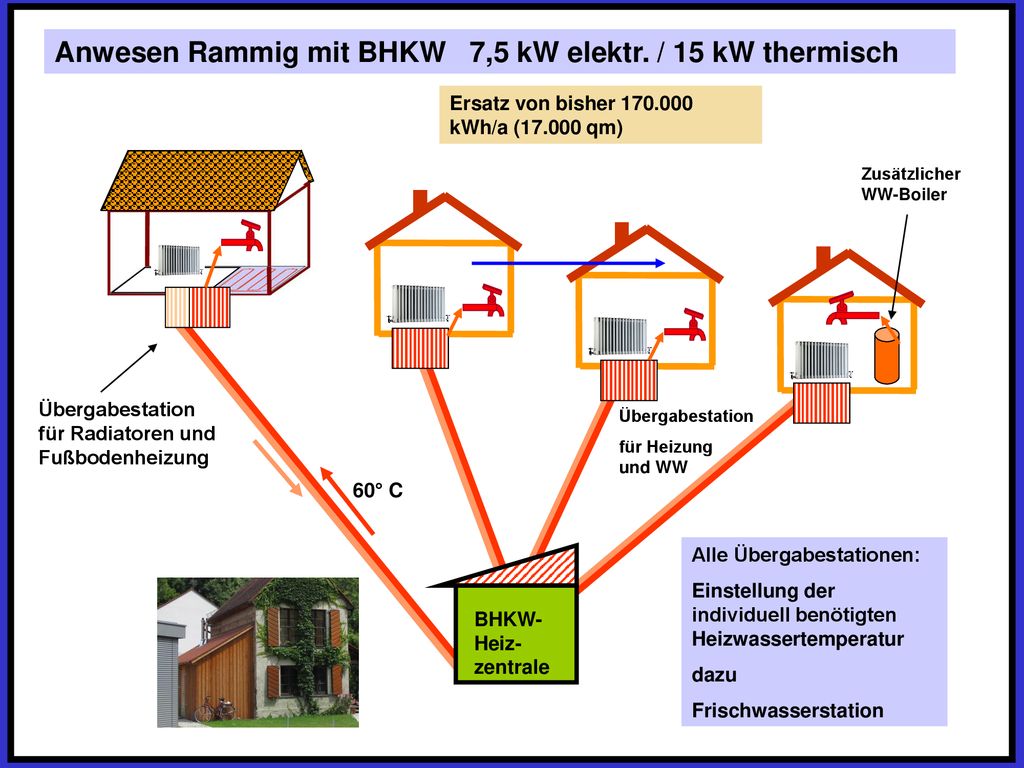 Anwesen Rammig mit BHKW 7,5 kW elektr. / 15 kW thermisch