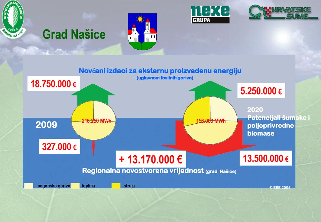 Grad Našice Regionalna novostvorena vrijednost (grad Našice) Novčani izdaci za eksternu proizvedenu energiju.