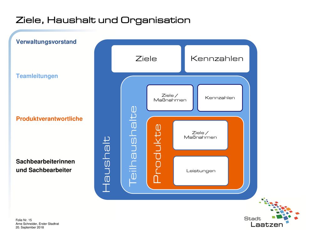 Haushalt Teilhaushalte Produkte Ziele, Haushalt und Organisation Ziele