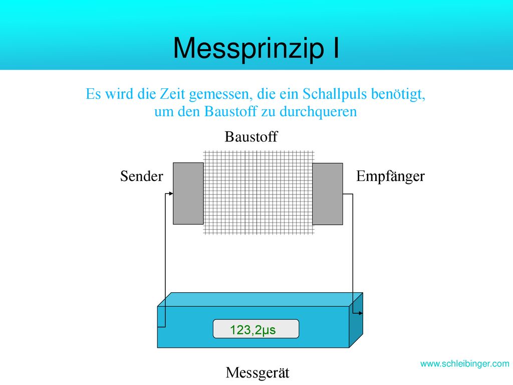 Messprinzip I Es wird die Zeit gemessen, die ein Schallpuls benötigt, um den Baustoff zu durchqueren.