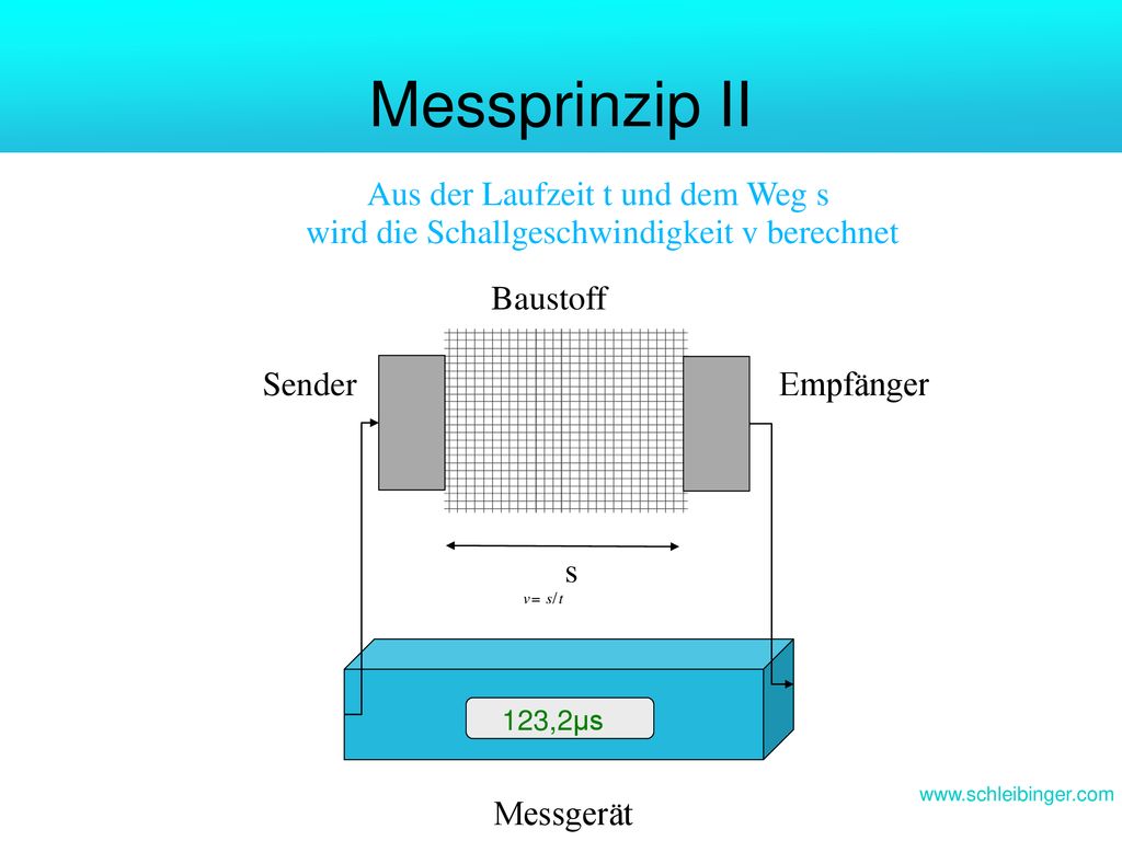 Messprinzip II Aus der Laufzeit t und dem Weg s wird die Schallgeschwindigkeit v berechnet. Baustoff.