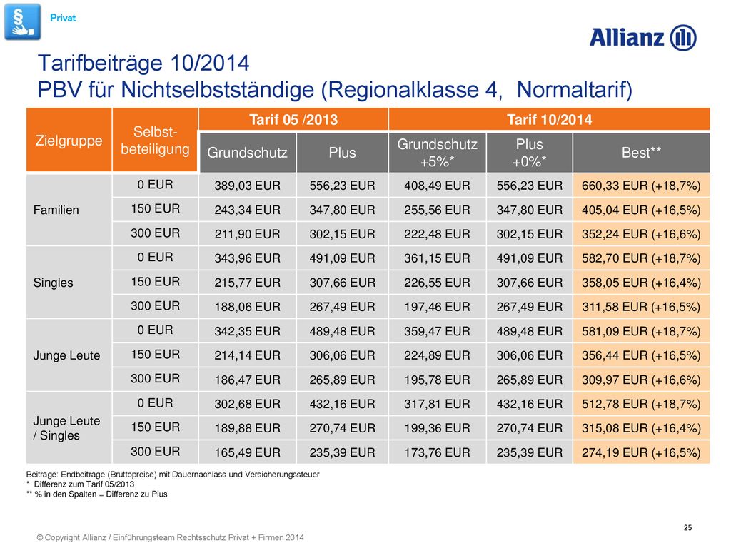 Privat Tarifbeiträge 10/2014 PBV für Nichtselbstständige (Regionalklasse 4, Normaltarif) Zielgruppe.