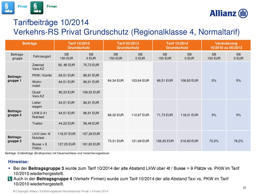 Privat Firmen. Tarifbeiträge 10/2014 Verkehrs-RS Privat Grundschutz (Regionalklasse 4, Normaltarif)