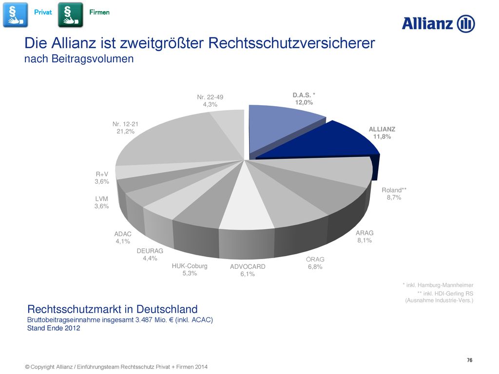 Privat Firmen. Die Allianz ist zweitgrößter Rechtsschutzversicherer nach Beitragsvolumen. * inkl. Hamburg-Mannheimer.