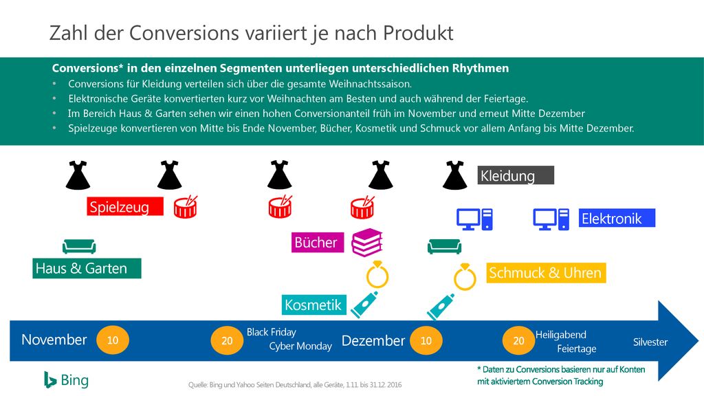 Zahl der Conversions variiert je nach Produkt