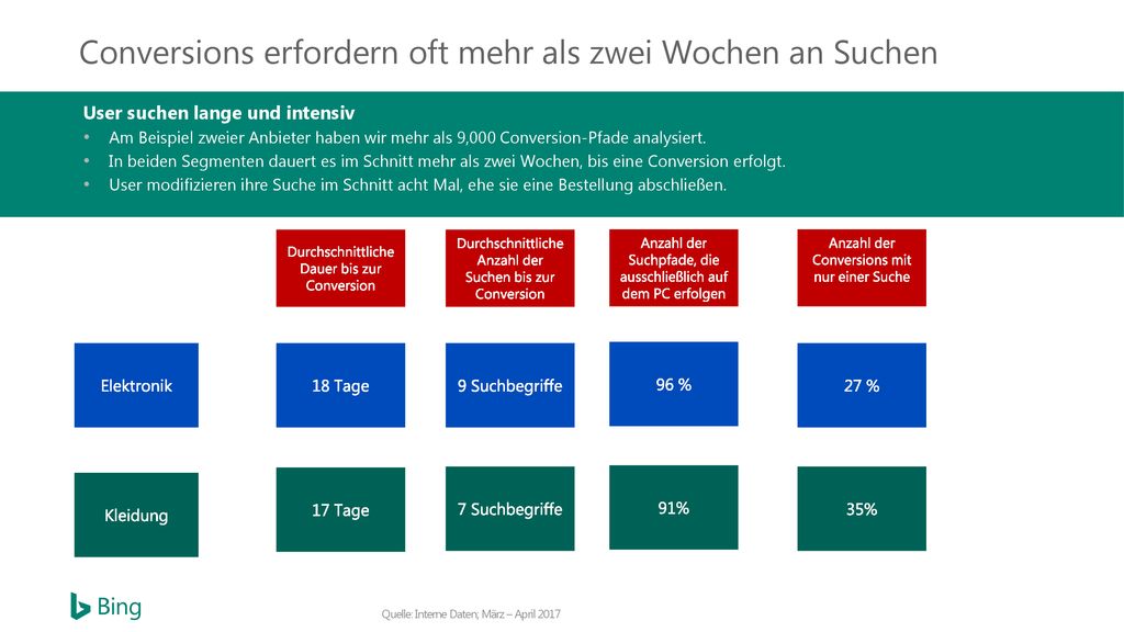 Conversions erfordern oft mehr als zwei Wochen an Suchen
