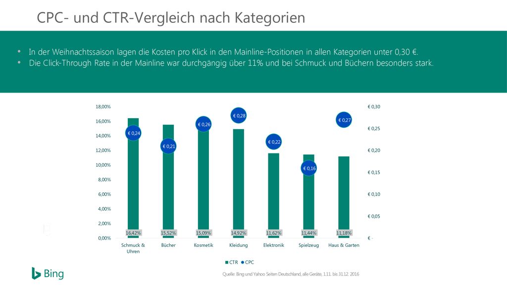 CPC- und CTR-Vergleich nach Kategorien