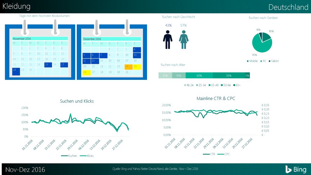 Quelle: Bing und Yahoo Seiten Deutschland, alle Geräte, Nov – Dez 2016
