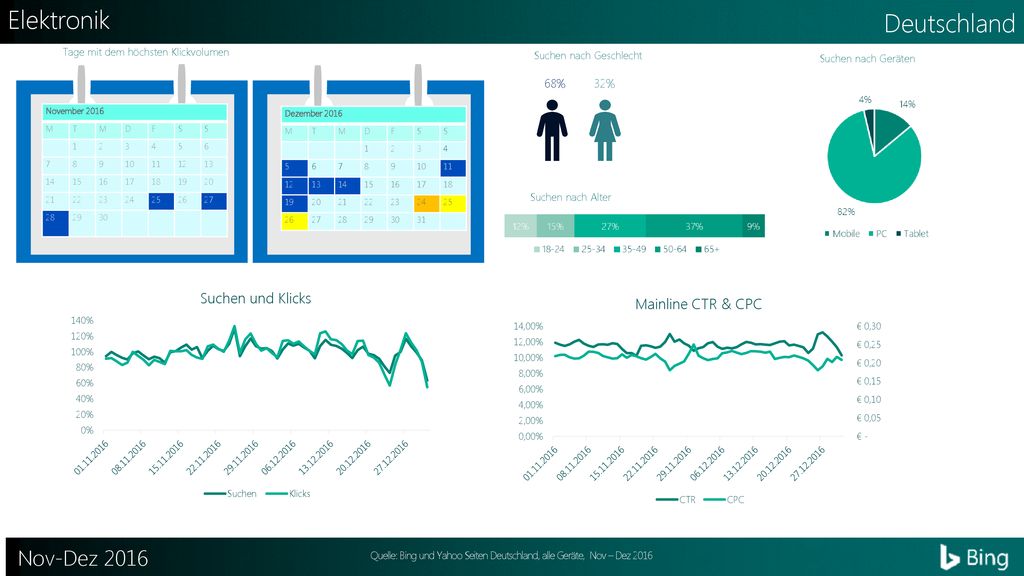Quelle: Bing und Yahoo Seiten Deutschland, alle Geräte, Nov – Dez 2016