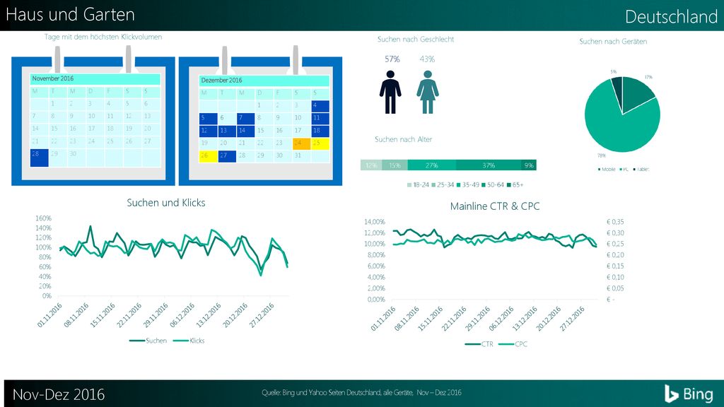Quelle: Bing und Yahoo Seiten Deutschland, alle Geräte, Nov – Dez 2016