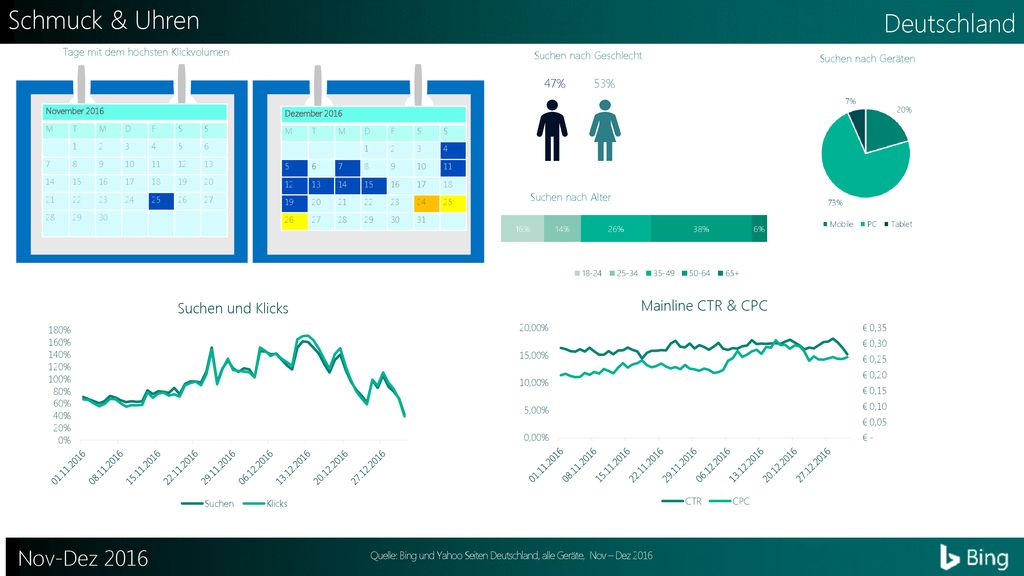 Quelle: Bing und Yahoo Seiten Deutschland, alle Geräte, Nov – Dez 2016