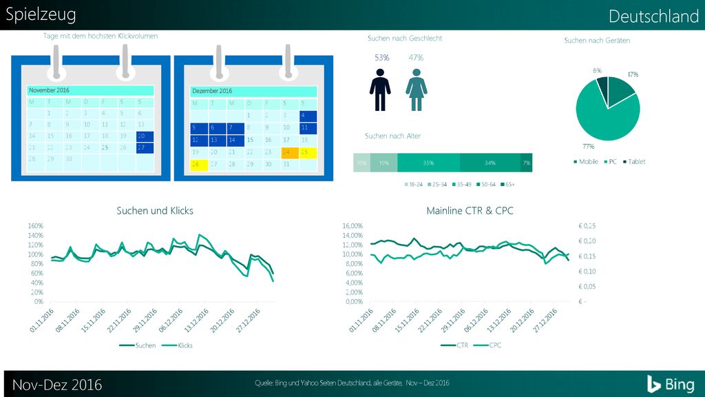 Quelle: Bing und Yahoo Seiten Deutschland, alle Geräte, Nov – Dez 2016