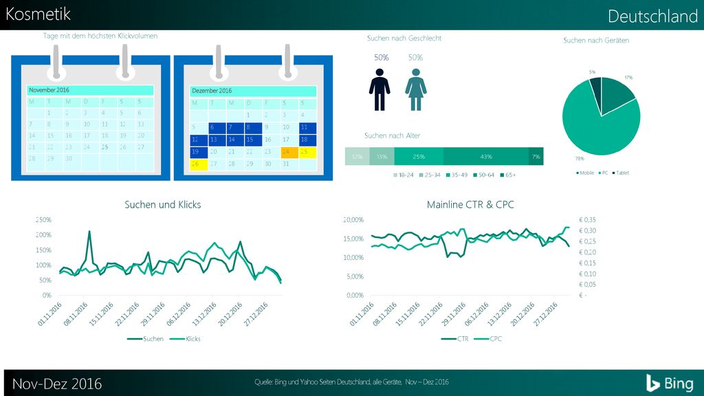 Quelle: Bing und Yahoo Seiten Deutschland, alle Geräte, Nov – Dez 2016