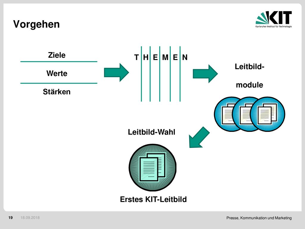 Vorgehen Ziele T H E M E N Werte Leitbild- Stärken module