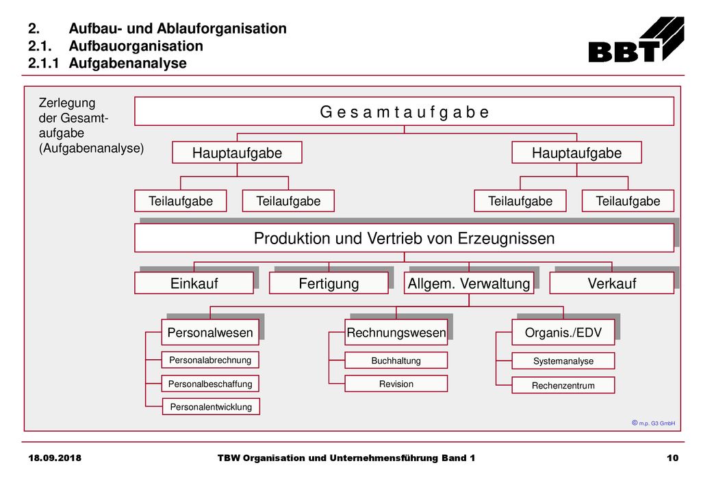 Produktion und Vertrieb von Erzeugnissen