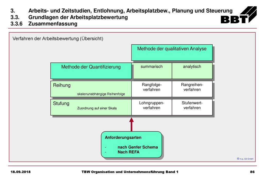 3.3. Grundlagen der Arbeitsplatzbewertung Zusammenfassung