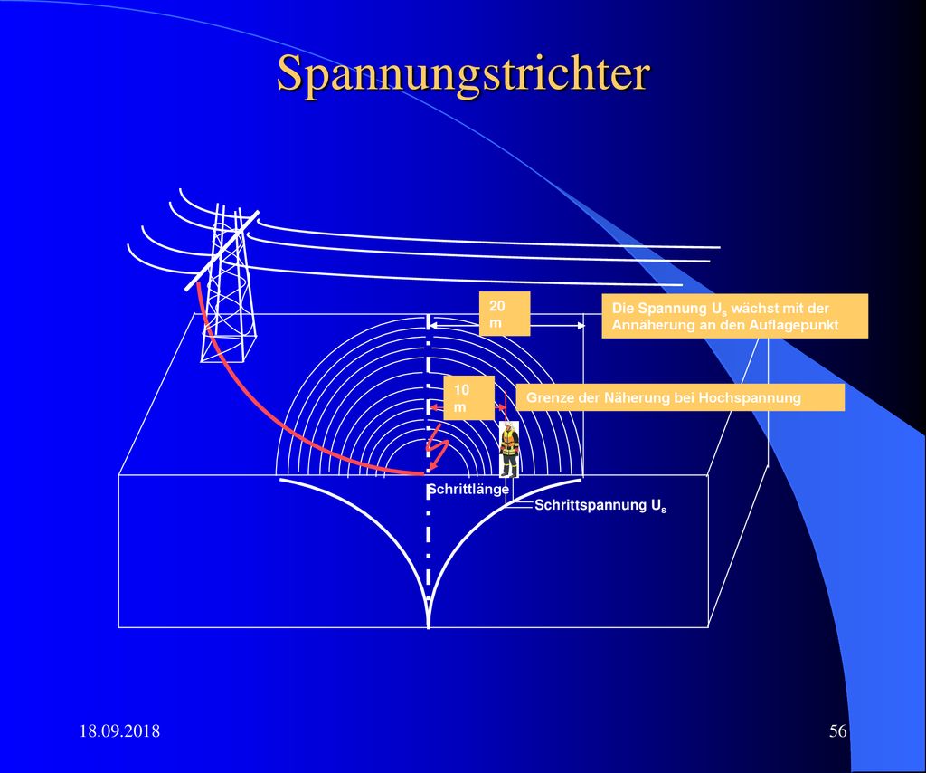 Spannungstrichter 20 m. Die Spannung Us wächst mit der Annäherung an den Auflagepunkt. 10 m. Grenze der Näherung bei Hochspannung.