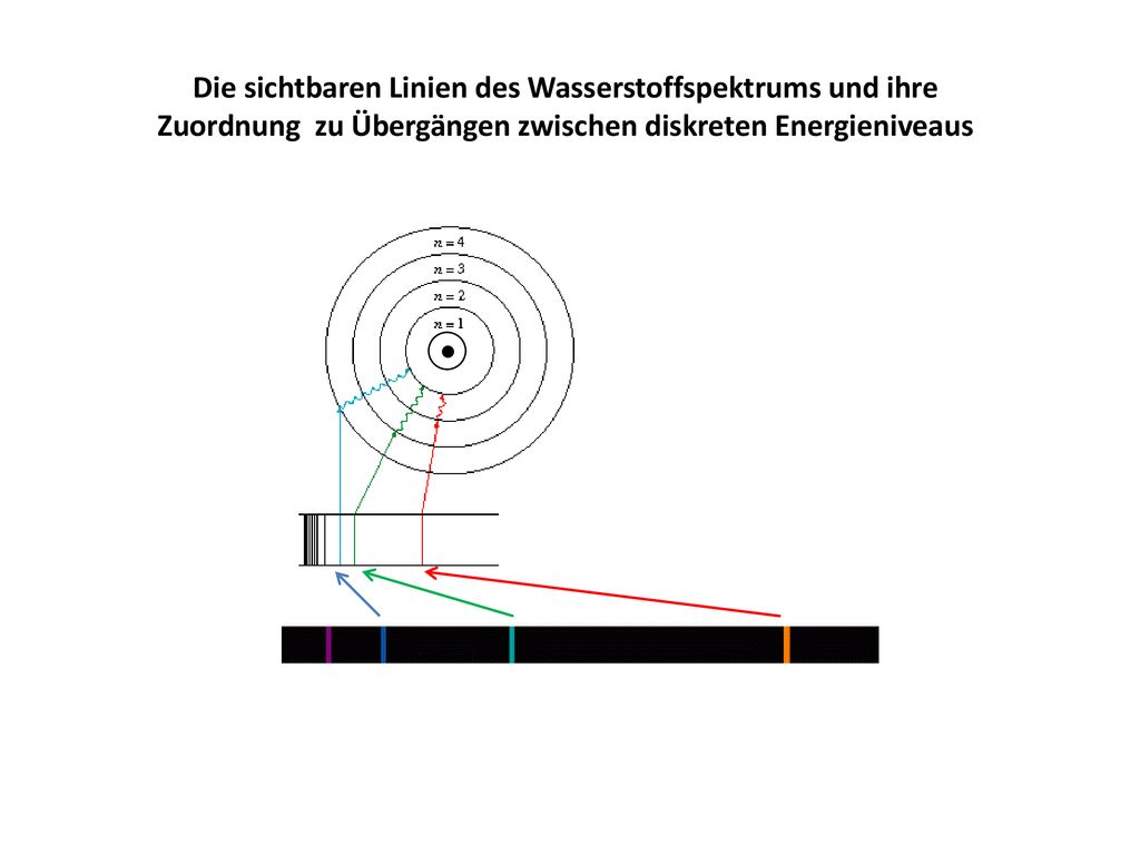 Die sichtbaren Linien des Wasserstoffspektrums und ihre Zuordnung zu Übergängen zwischen diskreten Energieniveaus