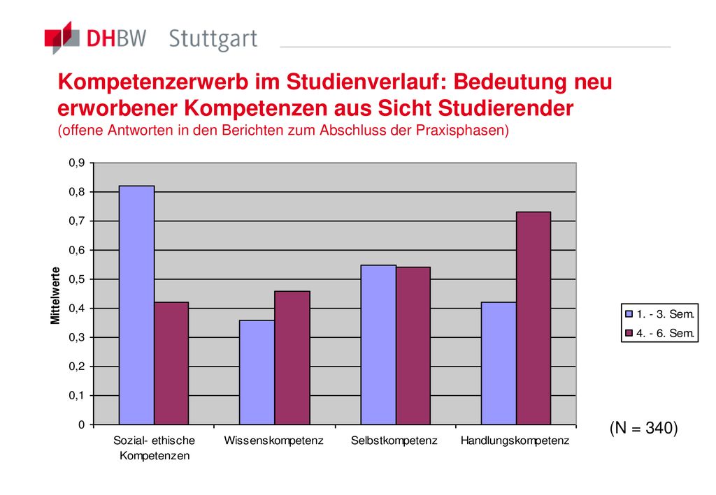 Kompetenzerwerb im Studienverlauf: Bedeutung neu erworbener Kompetenzen aus Sicht Studierender (offene Antworten in den Berichten zum Abschluss der Praxisphasen)