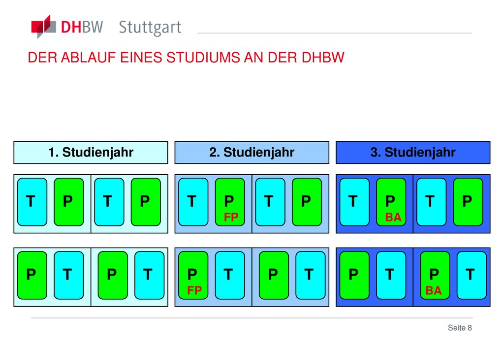 T P T P T P T P T P T P DER ABLAUF EINES STUDIUMS AN DER DHBW