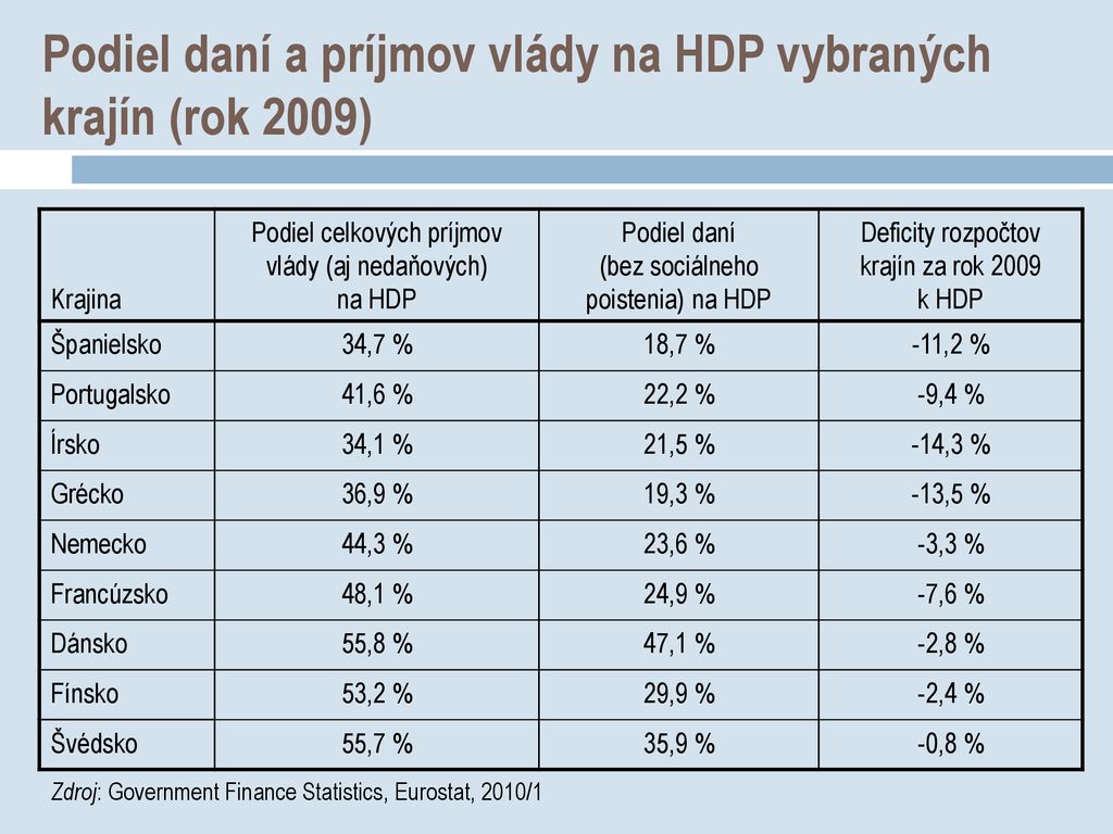 Podiel daní a príjmov vlády na HDP vybraných krajín (rok 2009)