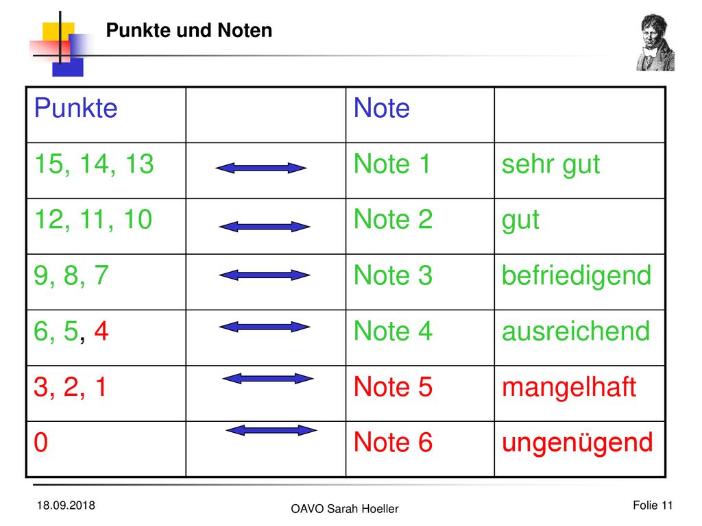 Punkte Note 15, 14, 13 Note 1 sehr gut 12, 11, 10 Note 2 gut 9, 8, 7