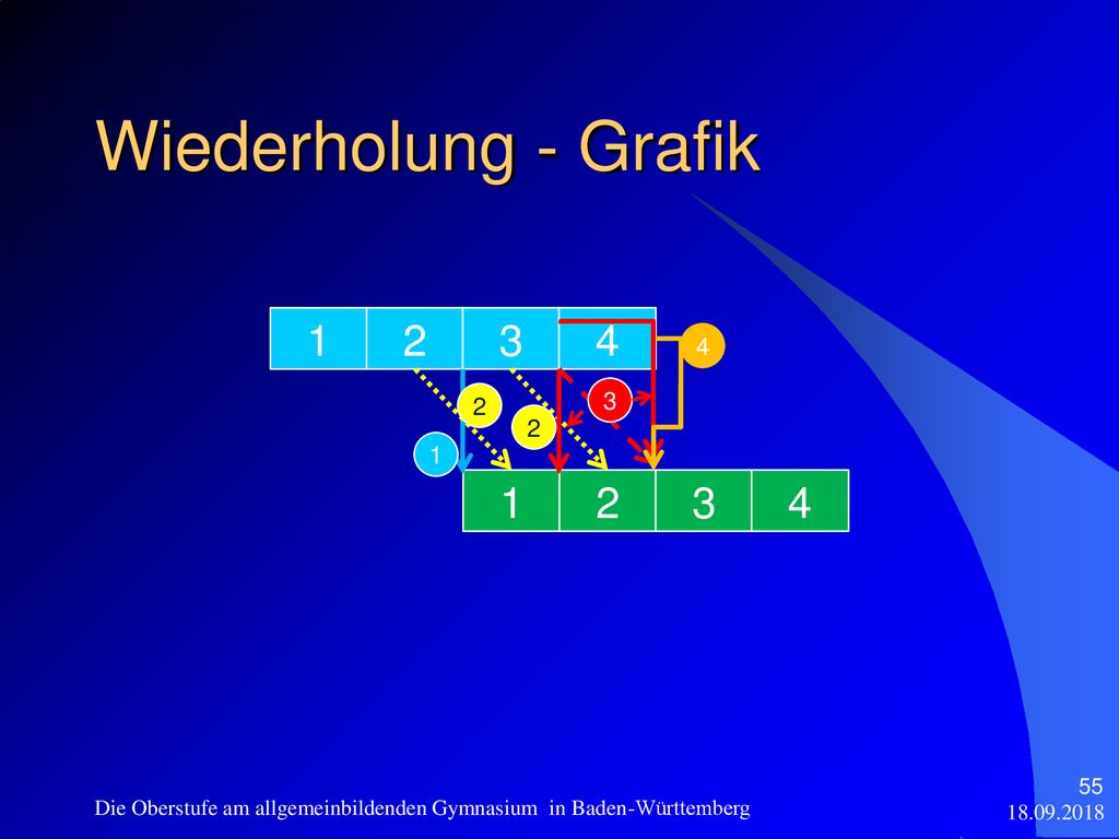 Wiederholung - Grafik Die Oberstufe am allgemeinbildenden Gymnasium in Baden-Württemberg.