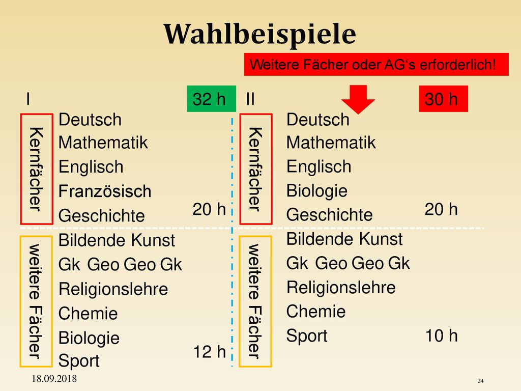 Wahlbeispiele I 32 h II 30 h Deutsch Deutsch Kernfächer Kernfächer