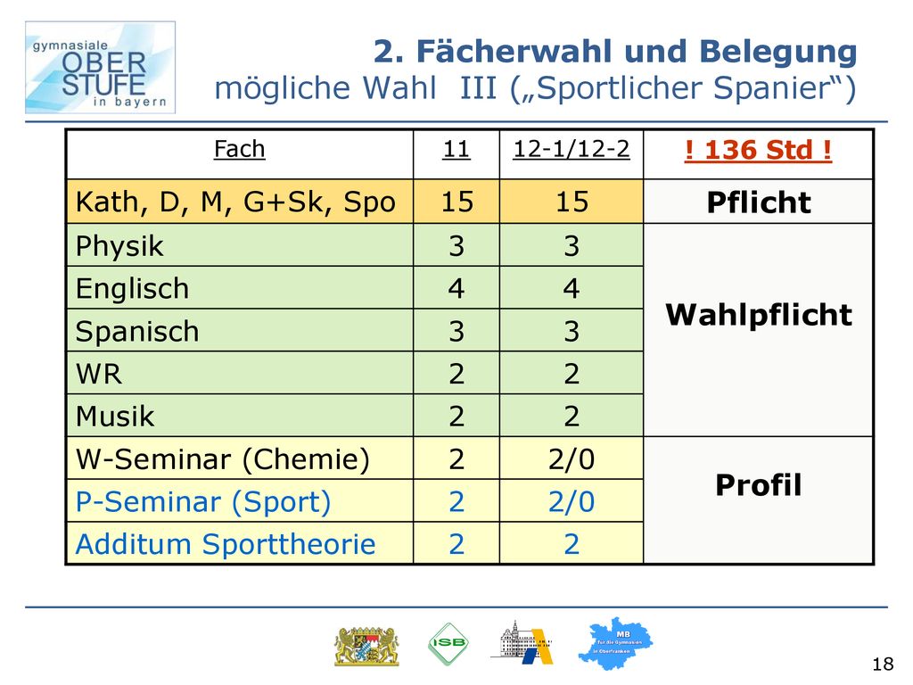 2. Fächerwahl und Belegung mögliche Wahl III („Sportlicher Spanier )