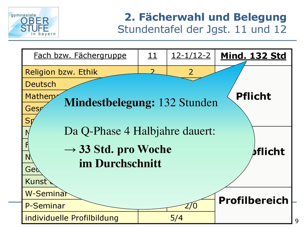 2. Fächerwahl und Belegung Stundentafel der Jgst. 11 und 12