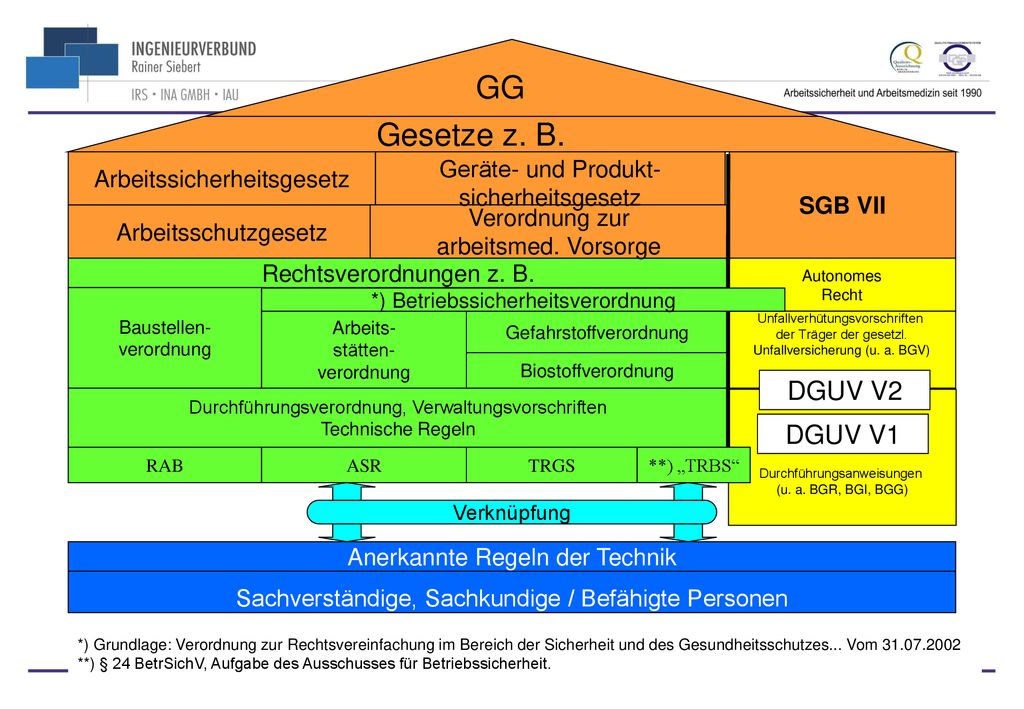 GG Gesetze z. B. DGUV V2 DGUV V1 Geräte- und Produkt-