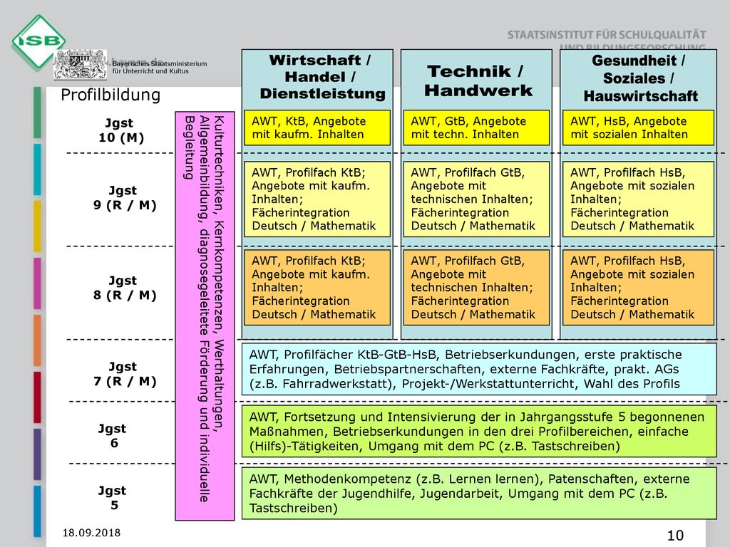 Wirtschaft / Handel / Dienstleistung Technik / Handwerk Gesundheit /