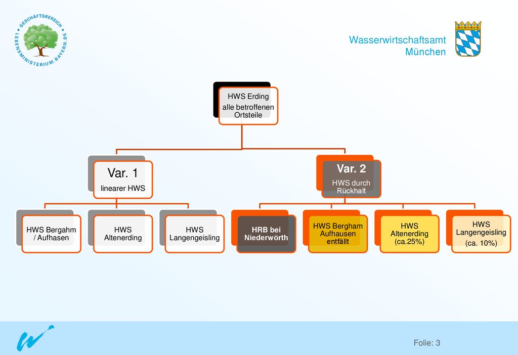 Var. 1 Var. 2 HWS Erding alle betroffenen Ortsteile linearer HWS
