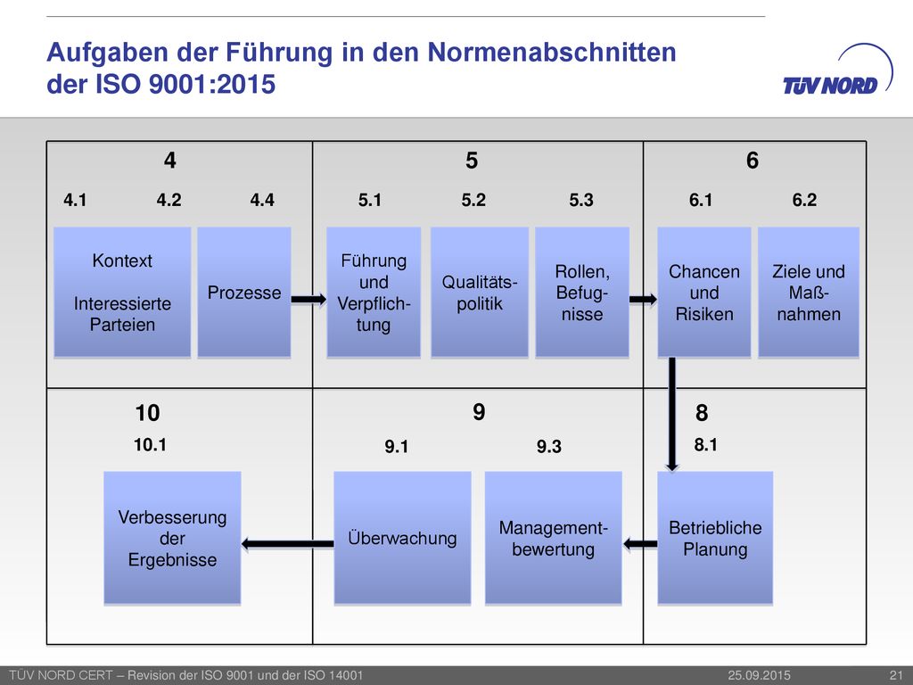 Aufgaben der Führung in den Normenabschnitten der ISO 9001:2015