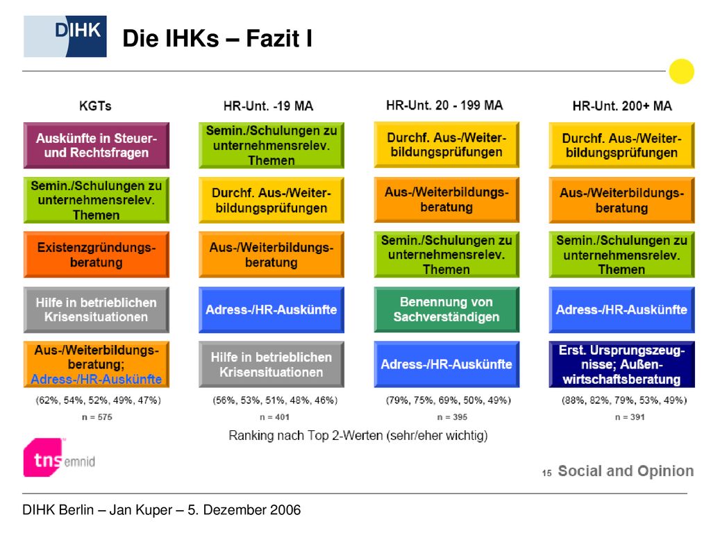 Die IHKs – Fazit I DIHK Berlin – Jan Kuper – 5. Dezember 2006
