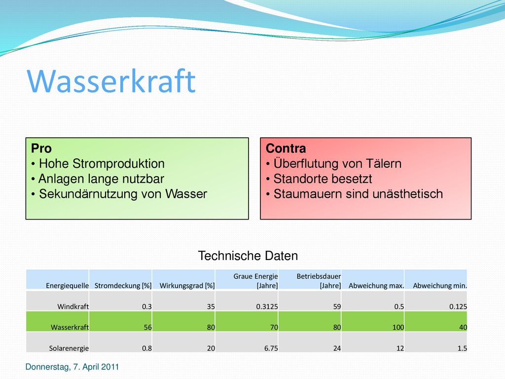 Wasserkraft Pro Hohe Stromproduktion Anlagen lange nutzbar