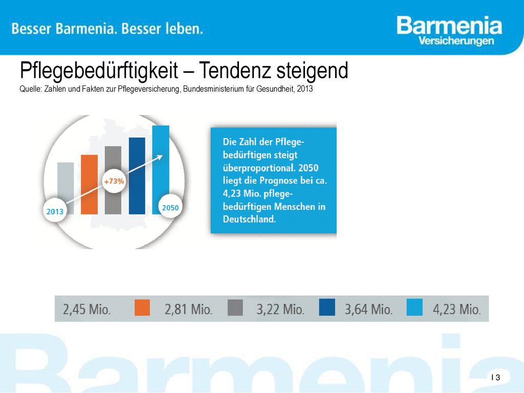 Pflegebedürftigkeit – Tendenz steigend Quelle: Zahlen und Fakten zur Pflegeversicherung, Bundesministerium für Gesundheit, 2013