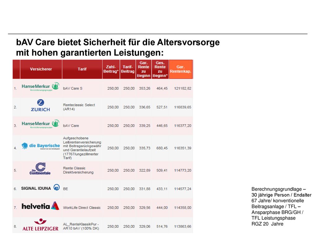 bAV Care bietet Sicherheit für die Altersvorsorge mit hohen garantierten Leistungen: