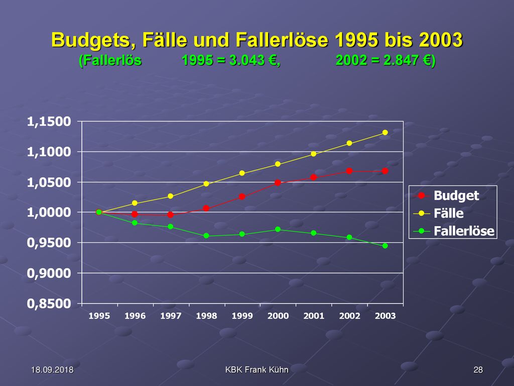 Budgets, Fälle und Fallerlöse 1995 bis 2003 (Fallerlös = 3