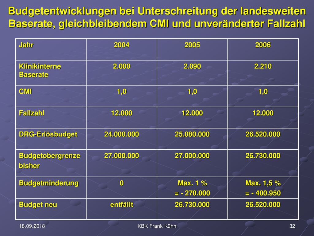 Budgetentwicklungen bei Unterschreitung der landesweiten Baserate, gleichbleibendem CMI und unveränderter Fallzahl